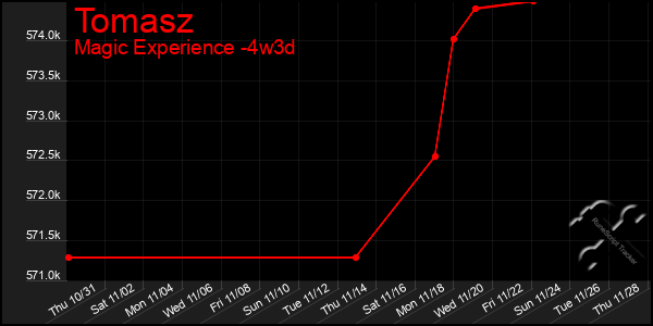 Last 31 Days Graph of Tomasz