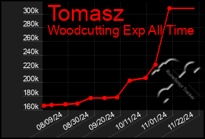 Total Graph of Tomasz