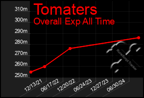 Total Graph of Tomaters