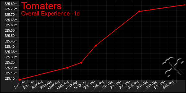 Last 24 Hours Graph of Tomaters