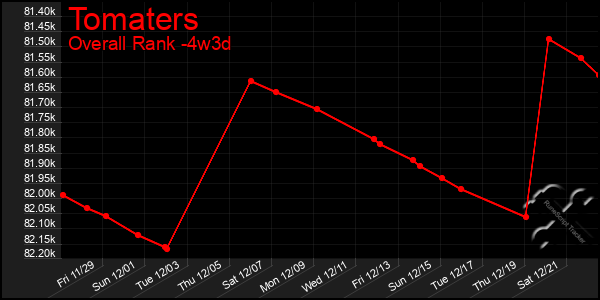 Last 31 Days Graph of Tomaters