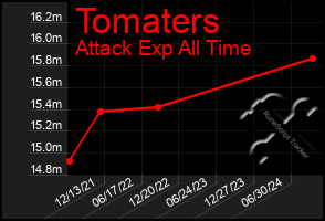 Total Graph of Tomaters