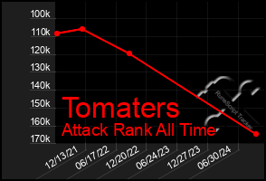 Total Graph of Tomaters