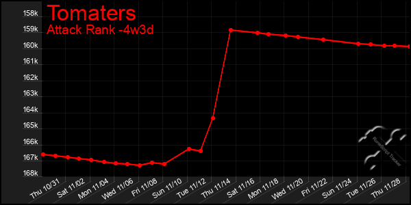 Last 31 Days Graph of Tomaters