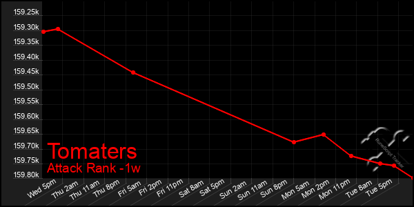 Last 7 Days Graph of Tomaters