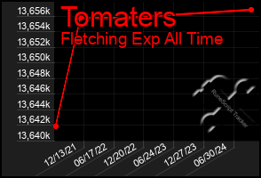 Total Graph of Tomaters