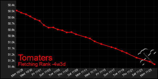 Last 31 Days Graph of Tomaters