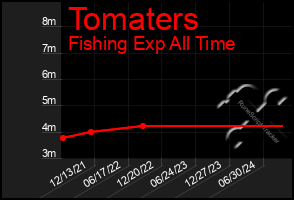 Total Graph of Tomaters