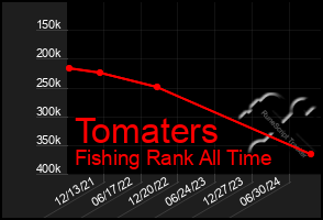 Total Graph of Tomaters