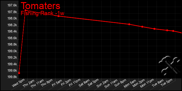 Last 7 Days Graph of Tomaters