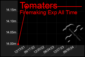 Total Graph of Tomaters