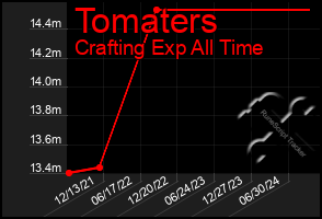 Total Graph of Tomaters