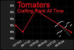 Total Graph of Tomaters