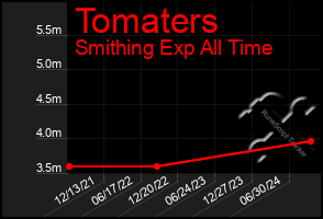 Total Graph of Tomaters