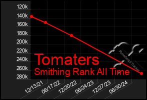 Total Graph of Tomaters