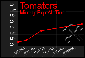 Total Graph of Tomaters