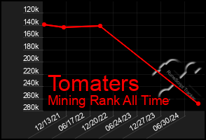 Total Graph of Tomaters