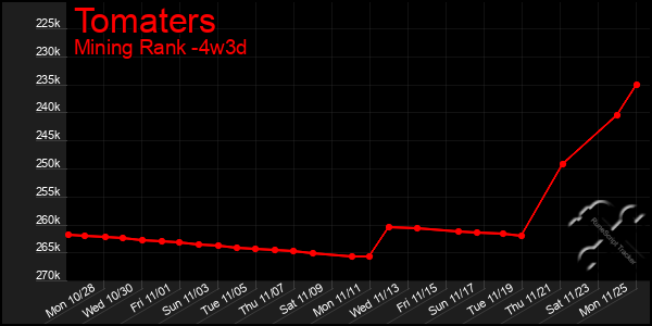 Last 31 Days Graph of Tomaters