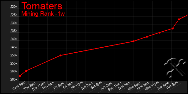 Last 7 Days Graph of Tomaters