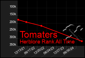 Total Graph of Tomaters