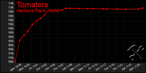 Last 31 Days Graph of Tomaters