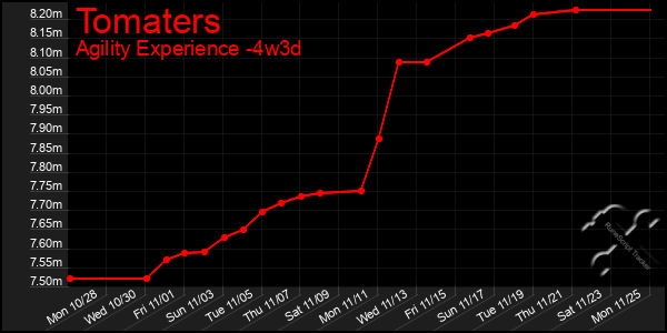 Last 31 Days Graph of Tomaters