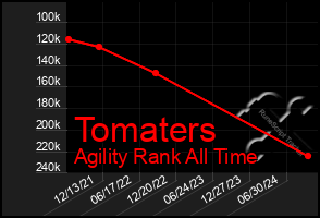 Total Graph of Tomaters