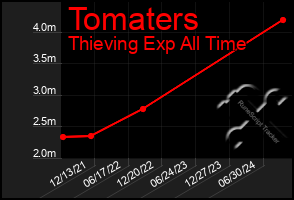 Total Graph of Tomaters