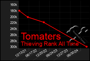 Total Graph of Tomaters