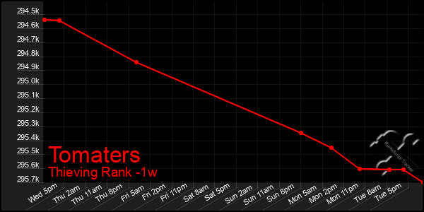 Last 7 Days Graph of Tomaters