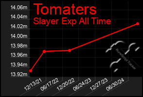 Total Graph of Tomaters