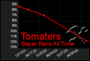 Total Graph of Tomaters