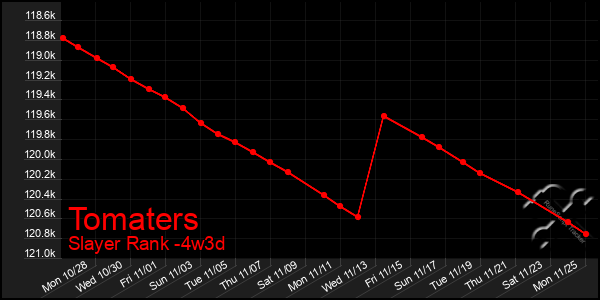 Last 31 Days Graph of Tomaters