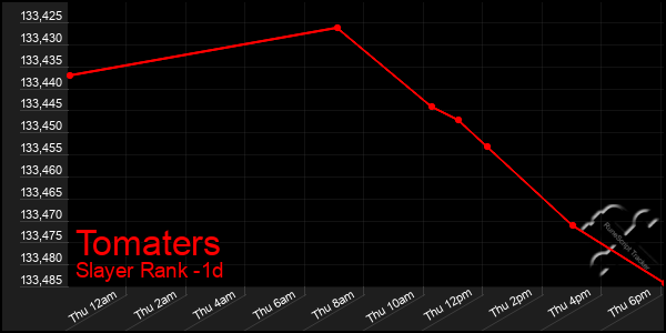 Last 24 Hours Graph of Tomaters