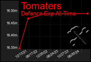 Total Graph of Tomaters