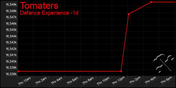 Last 24 Hours Graph of Tomaters