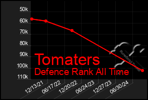 Total Graph of Tomaters