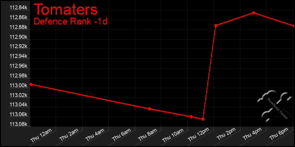 Last 24 Hours Graph of Tomaters