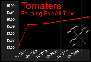 Total Graph of Tomaters