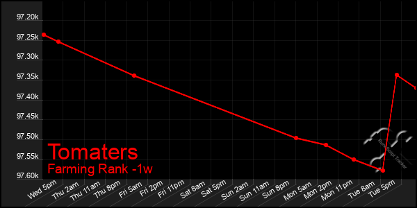 Last 7 Days Graph of Tomaters