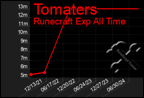 Total Graph of Tomaters