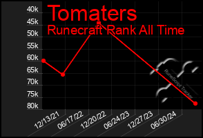 Total Graph of Tomaters