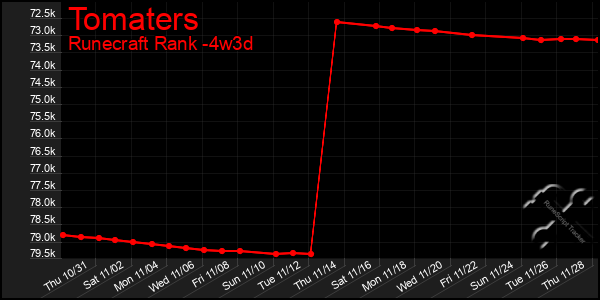 Last 31 Days Graph of Tomaters