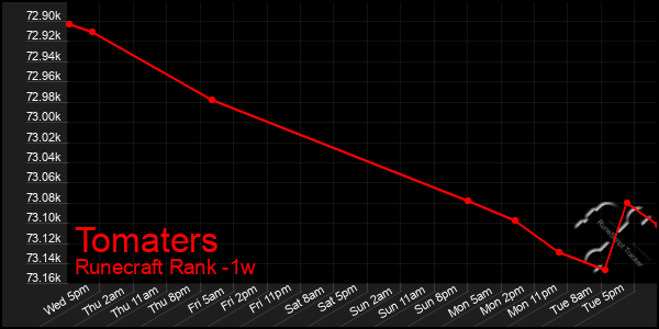 Last 7 Days Graph of Tomaters