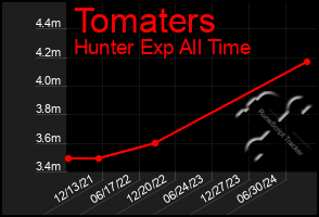 Total Graph of Tomaters