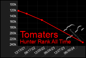 Total Graph of Tomaters