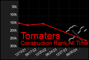 Total Graph of Tomaters