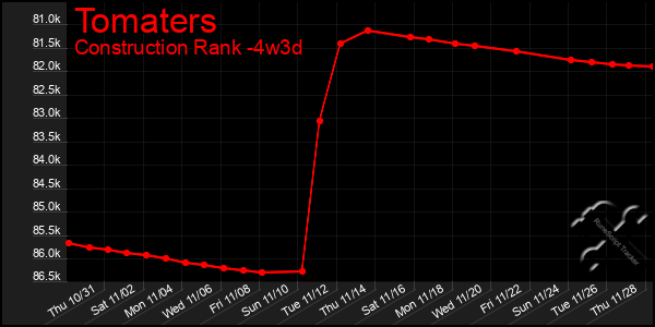 Last 31 Days Graph of Tomaters