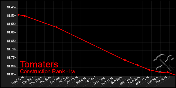 Last 7 Days Graph of Tomaters