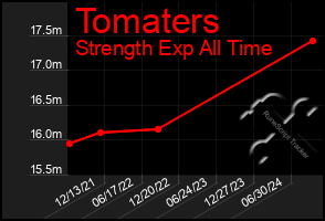 Total Graph of Tomaters